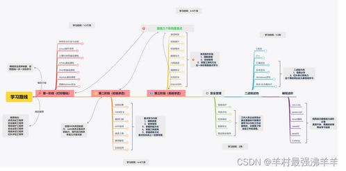 《网络安全零基础学习笔记 从黑客概念到信息安全管理实践》
